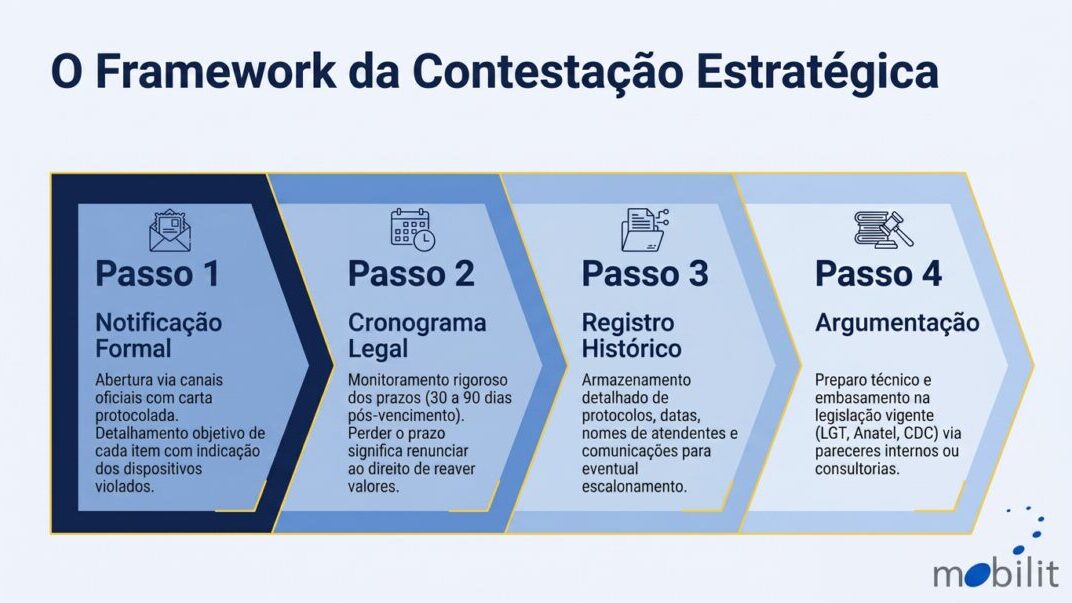 artigo37_final_slide-05 Slide 5: Contestação de Faturas Telecom