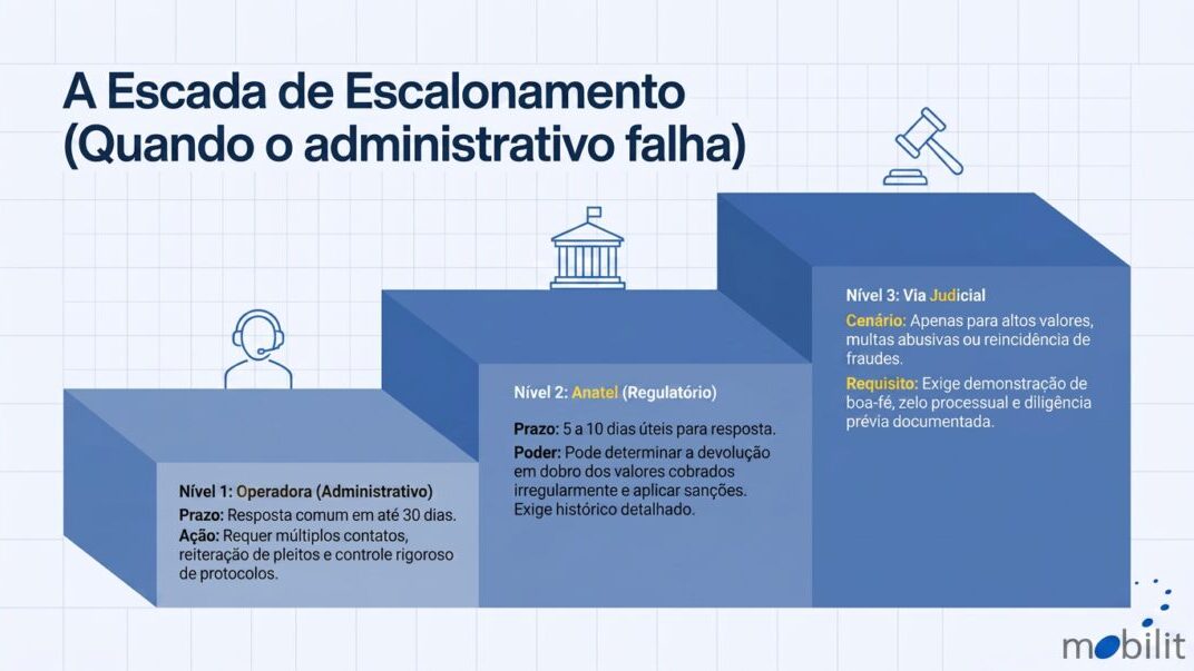 artigo37_final_slide-09 Slide 9: Contestação de Faturas Telecom